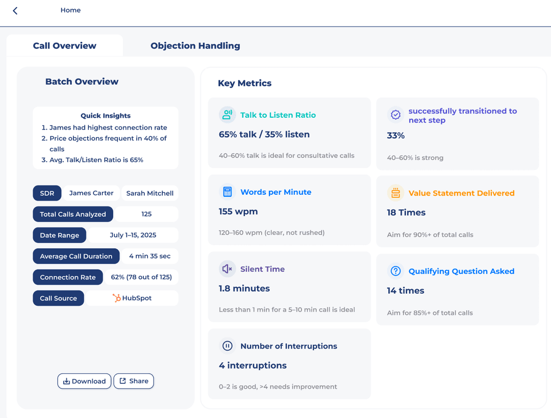 Conversational Quality Metrics dashboard with talk-to-listen ratios and performance indicators